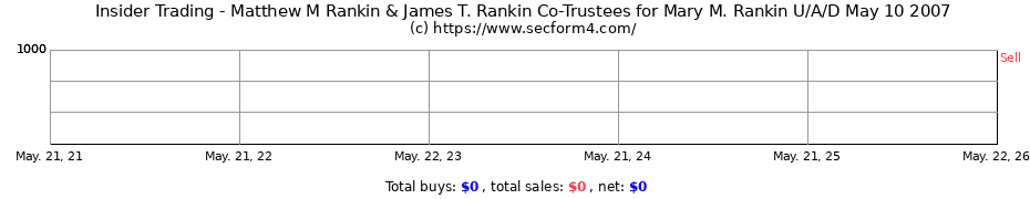 Insider Trading Transactions for Matthew M Rankin & James T. Rankin Co-Trustees for Mary M. Rankin U/A/D May 10 2007