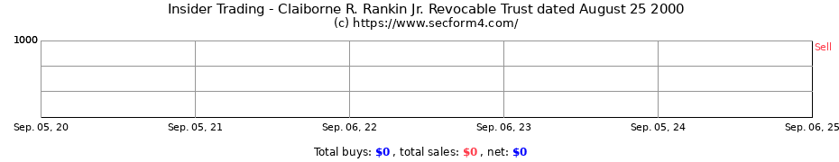 Insider Trading Transactions for Claiborne R. Rankin Jr. Revocable Trust dated August 25 2000