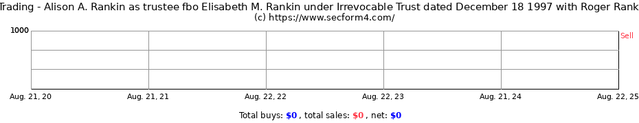 Insider Trading Transactions for Alison A. Rankin as trustee fbo Elisabeth M. Rankin under Irrevocable Trust dated December 18 1997 with Roger Rankin Grantor