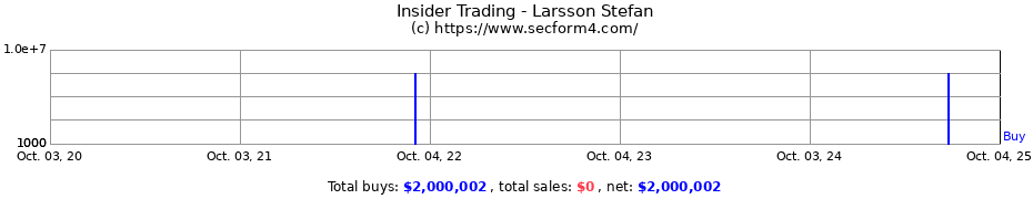 Insider Trading Transactions for Larsson Stefan