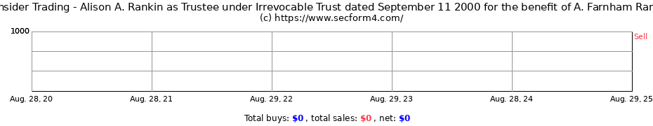 Insider Trading Transactions for Alison A. Rankin as Trustee under Irrevocable Trust dated September 11 2000 for the benefit of A. Farnham Rankin