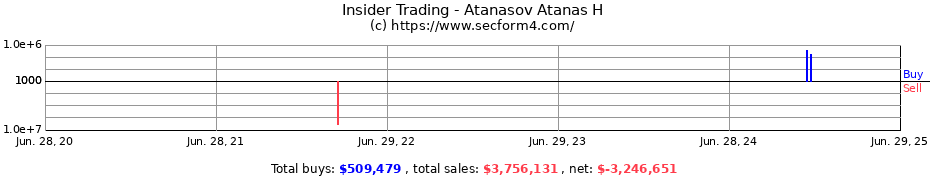 Insider Trading Transactions for Atanasov Atanas H