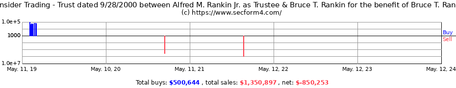 Insider Trading Transactions for Trust dated 9/28/2000 between Alfred M. Rankin Jr. as Trustee & Bruce T. Rankin for the benefit of Bruce T. Rankin