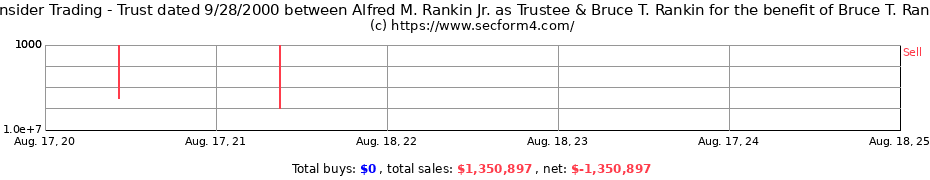 Insider Trading Transactions for Trust dated 9/28/2000 between Alfred M. Rankin Jr. as Trustee & Bruce T. Rankin for the benefit of Bruce T. Rankin