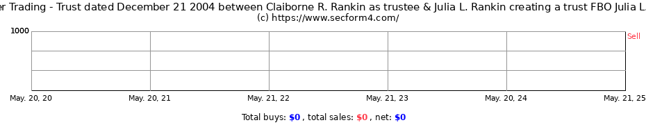 Insider Trading Transactions for Trust dated December 21 2004 between Claiborne R. Rankin as trustee & Julia L. Rankin creating a trust FBO Julia L. Rankin