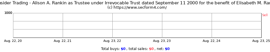 Insider Trading Transactions for Alison A. Rankin as Trustee under Irrevocable Trust dated September 11 2000 for the benefit of Elisabeth M. Rankin