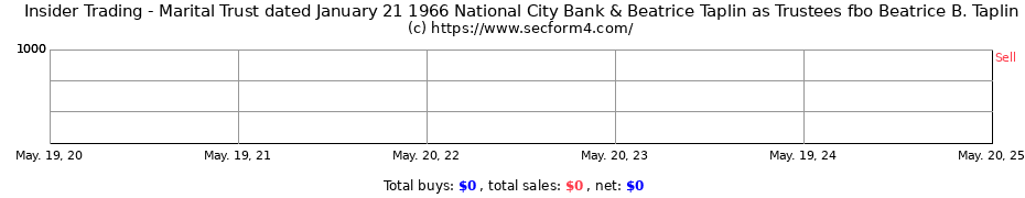 Insider Trading Transactions for Marital Trust dated January 21 1966 National City Bank & Beatrice Taplin as Trustees fbo Beatrice B. Taplin