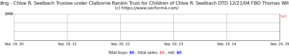 Insider Trading Transactions for Chloe R. Seelbach Trustee under Claiborne Rankin Trust for Children of Chloe R. Seelbach DTD 12/21/04 FBO Thomas Wilson Seelbach