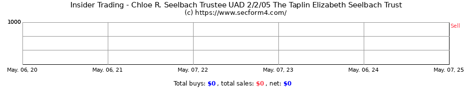 Insider Trading Transactions for Chloe R. Seelbach Trustee UAD 2/2/05 The Taplin Elizabeth Seelbach Trust