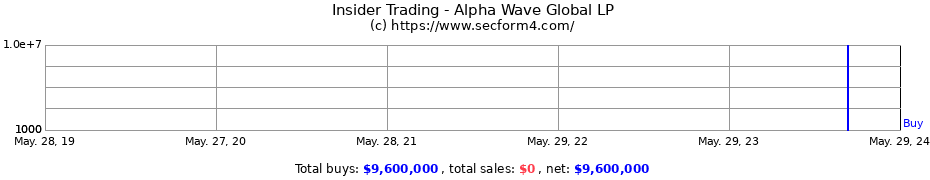 Insider Trading Transactions for Alpha Wave Global LP