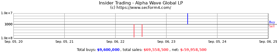 Insider Trading Transactions for Alpha Wave Global LP