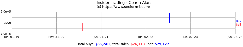 Insider Trading Transactions for Cohen Alan