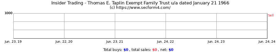 Insider Trading Transactions for Thomas E. Taplin Exempt Family Trust u/a dated January 21 1966