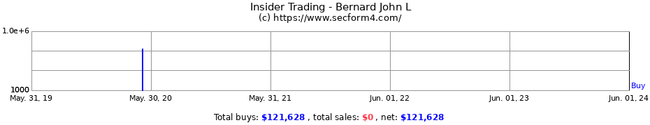 Insider Trading Transactions for Bernard John L