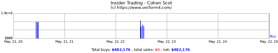 Insider Trading Transactions for Cohen Scot