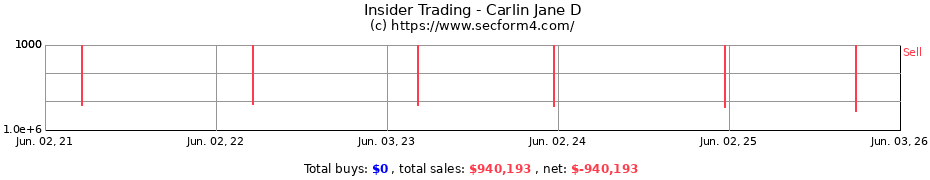 Insider Trading Transactions for Carlin Jane D