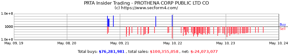 Insider Trading Transactions for PROTHENA CORP PUBLIC LTD CO