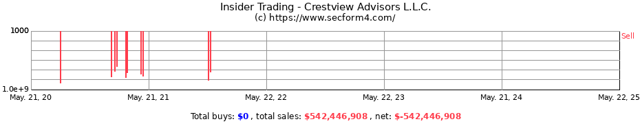 Insider Trading Transactions for Crestview Advisors L.L.C.