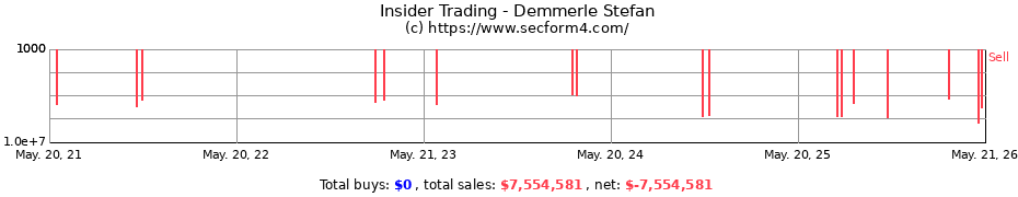 Insider Trading Transactions for Demmerle Stefan