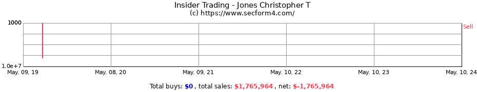 Insider Trading Transactions for Jones Christopher T