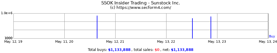 Insider Trading Transactions for Sunstock Inc.