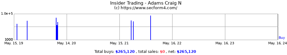 Insider Trading Transactions for Adams Craig N