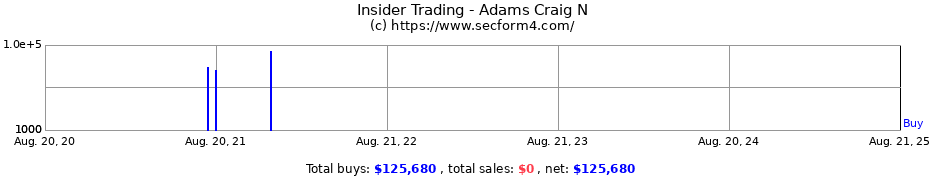 Insider Trading Transactions for Adams Craig N