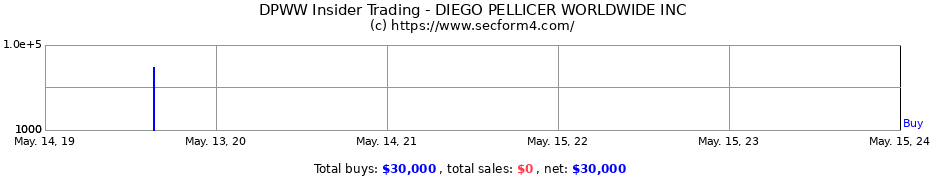 Insider Trading Transactions for DIEGO PELLICER WORLDWIDE INC