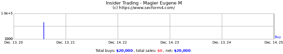 Insider Trading Transactions for Magier Eugene M