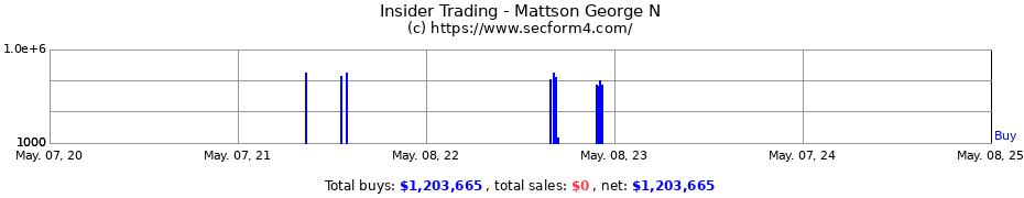 Insider Trading Transactions for Mattson George N