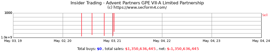 Insider Trading Transactions for Advent Partners GPE VII-A Limited Partnership