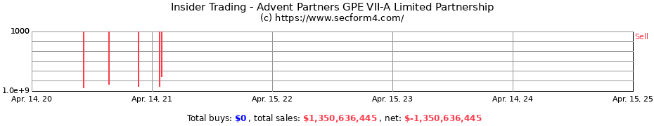 Insider Trading Transactions for Advent Partners GPE VII-A Limited Partnership