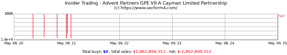 Insider Trading Transactions for Advent Partners GPE VII-A Cayman Limited Partnership