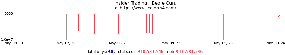 Insider Trading Transactions for Begle Curt
