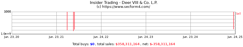 Insider Trading Transactions for Deer VIII & Co. L.P.