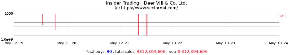 Insider Trading Transactions for Deer VIII & Co. Ltd.