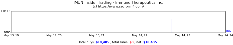 Insider Trading Transactions for Immune Therapeutics Inc.