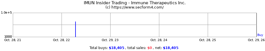 Insider Trading Transactions for Immune Therapeutics Inc.