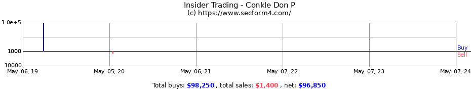 Insider Trading Transactions for Conkle Don P