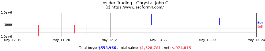 Insider Trading Transactions for Chrystal John C