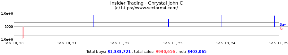 Insider Trading Transactions for Chrystal John C