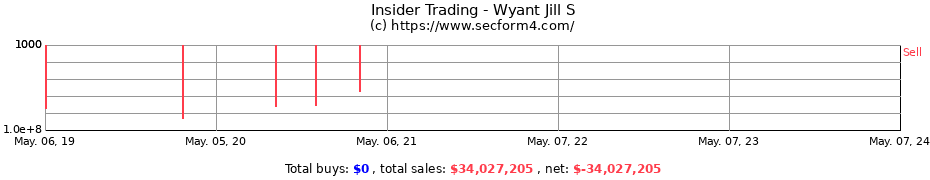Insider Trading Transactions for Wyant Jill S