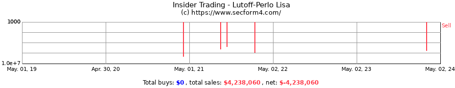 Insider Trading Transactions for Lutoff-Perlo Lisa