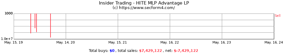 Insider Trading Transactions for HITE MLP Advantage LP