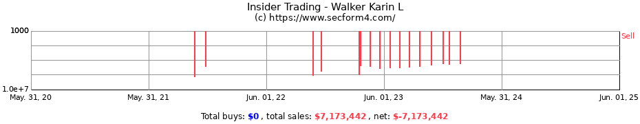 Insider Trading Transactions for Walker Karin L