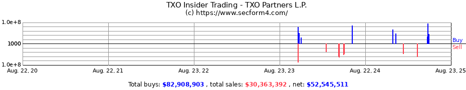 Insider Trading Transactions for TXO Partners L.P.