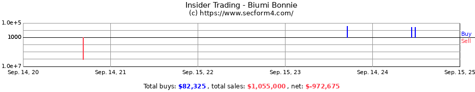 Insider Trading Transactions for Biumi Bonnie