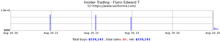 Insider Trading Transactions for Flynn Edward T