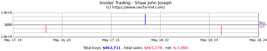 Insider Trading Transactions for Shaw John Joseph