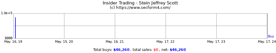 Insider Trading Transactions for Stein Jeffrey Scott
